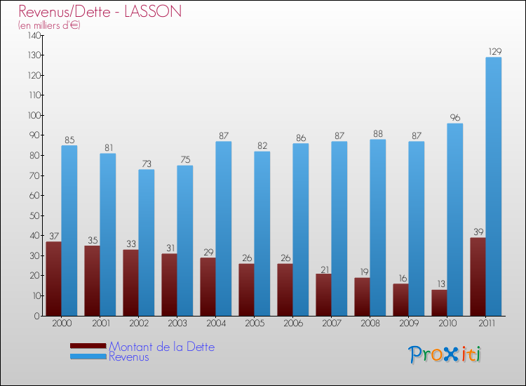 Evolution comparée de la dette et des revenus pour la commune de LASSON de 2000 à 2011 Comparaison de la dette et des revenus pour LASSON de 2000 à 2011