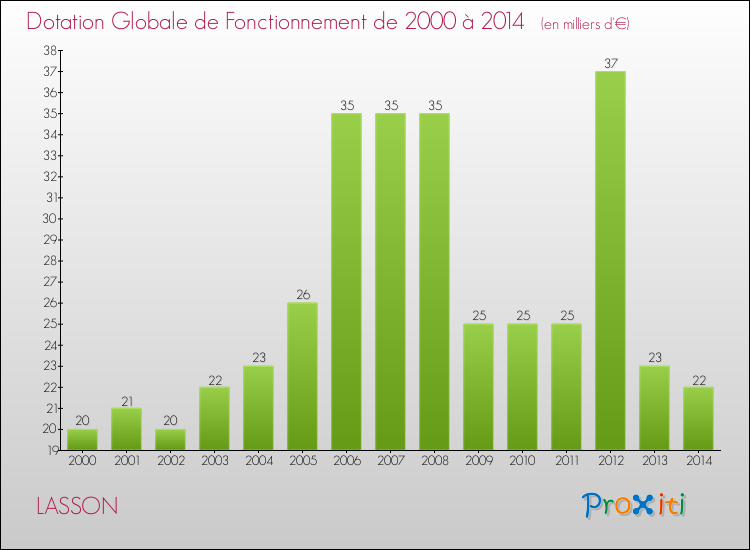 Evolution du montant de la Dotation Globale de Fonctionnement pour la commune de LASSON de 2000 à 2014 Evolution du montant de la Dotation Globale de Fonctionnement pour LASSON de 2000 à 2014