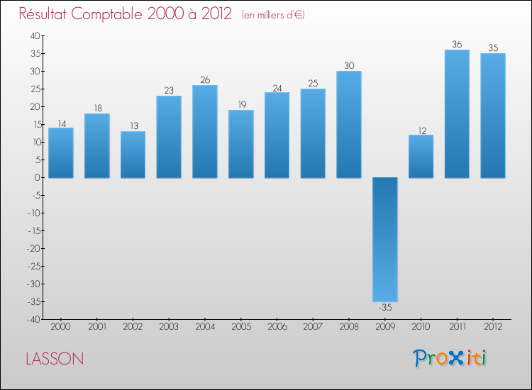 Evolution du résultat comptable pour la commune de LASSON de 2000 à 2012 Evolution du résultat comptable pour LASSON de 2000 à 2012