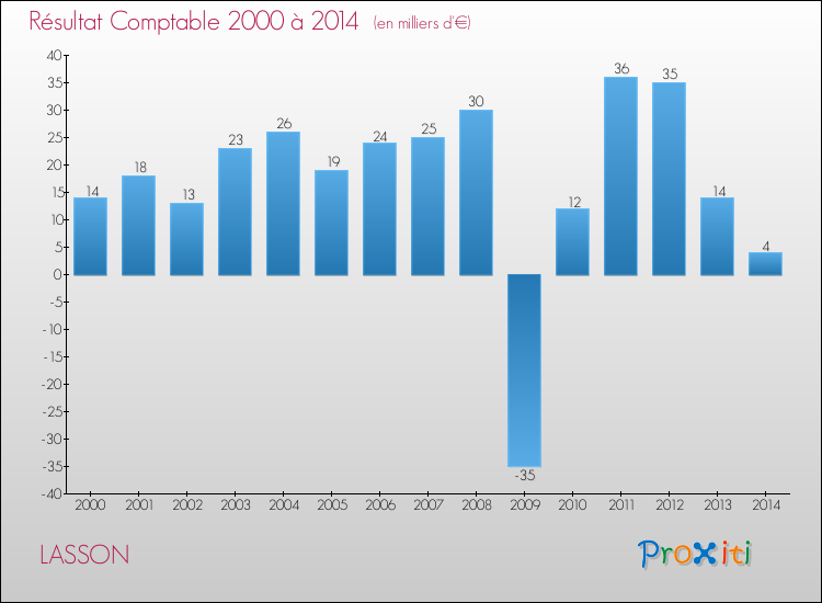 Evolution du résultat comptable pour la commune de LASSON de 2000 à 2014 Evolution du résultat comptable pour LASSON de 2000 à 2014