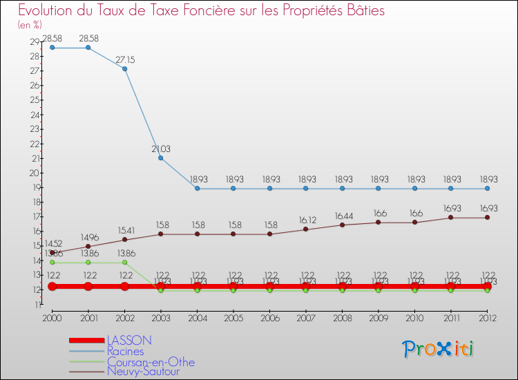 Evolution du taux de la taxe foncière sur le bati pour LASSON et les communes proches de 2000 à 2012 Comparaison des taux de taxe foncière sur le bati pour LASSON et les communes voisines de 2000 à 2012