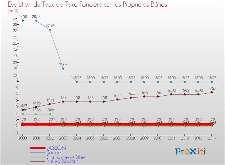 Evolution du taux de la taxe foncière sur le bati pour LASSON et les communes proches de 2000 à 2014 Comparaison des taux de taxe foncière sur le bati pour LASSON et les communes voisines de 2000 à 2014