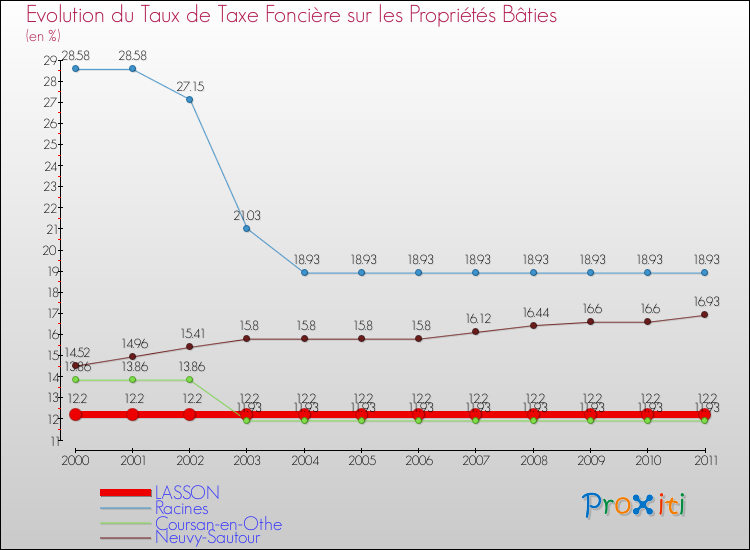 Evolution du taux de la taxe foncière sur le bati pour LASSON et les communes proches Comparaison des taux de taxe foncière sur le bati pour LASSON et les communes voisines