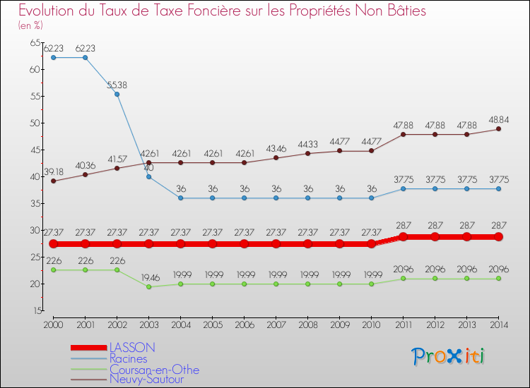 Evolution du taux de la taxe foncière sur les immeubles et terrains non batis pour LASSON et les communes proches de 2000 à 2014 Comparaison des taux de la taxe foncière sur les immeubles et terrains non batis pour LASSON et les communes voisines de 2000 à 2014