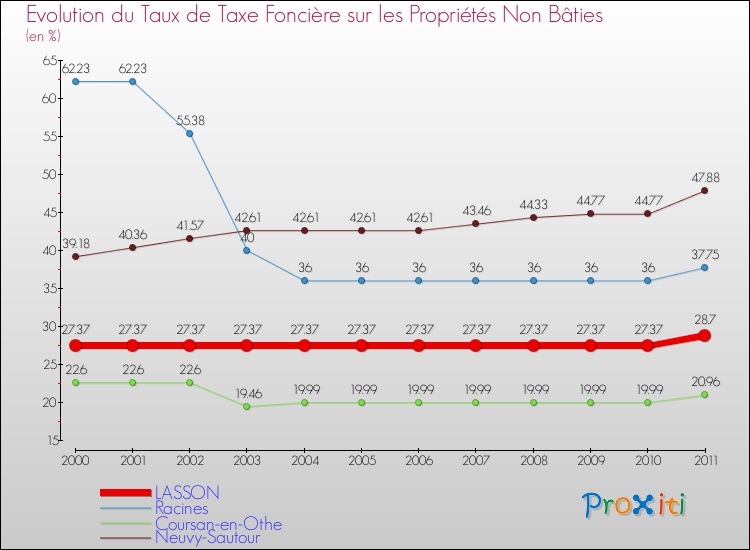 Evolution du taux de la taxe foncière sur les immeubles et terrains non batis pour LASSON et les communes proches Comparaison des taux de la taxe foncière sur les immeubles et terrains non batis pour LASSON et les communes voisines