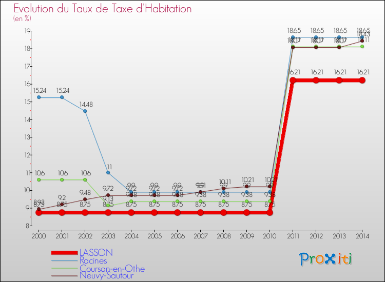 Evolution du taux de la taxe d'habitation pour LASSON et les communes proches de 2000 à 2014 Comparaison des taux de la taxe d'habitation pour LASSON et les communes voisines de 2000 à 2014