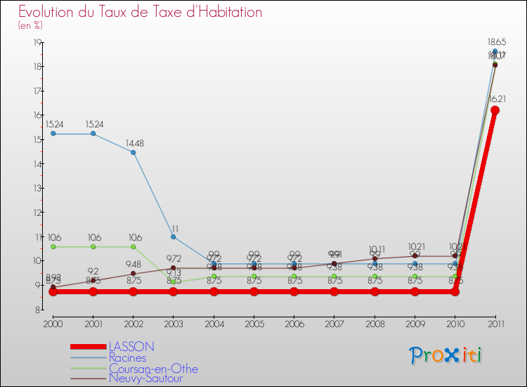 Evolution du taux de la taxe d'habitation pour LASSON et les communes proches Comparaison des taux de la taxe d'habitation pour LASSON et les communes voisines
