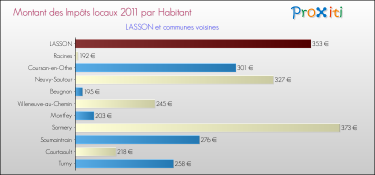Montant des impôts locaux par Habitant pour LASSON et les communes proches Comparaison des impôts locaux par habitant pour LASSON et les communes voisines