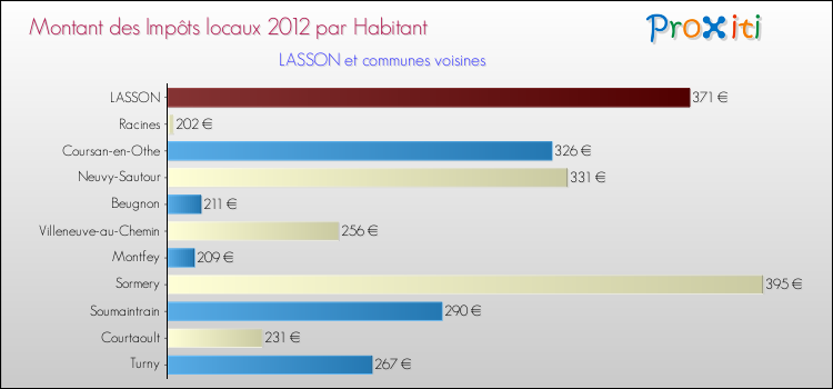 Montant des impôts locaux par Habitant pour LASSON et les communes proches Comparaison des impôts locaux par habitant pour LASSON et les communes voisines