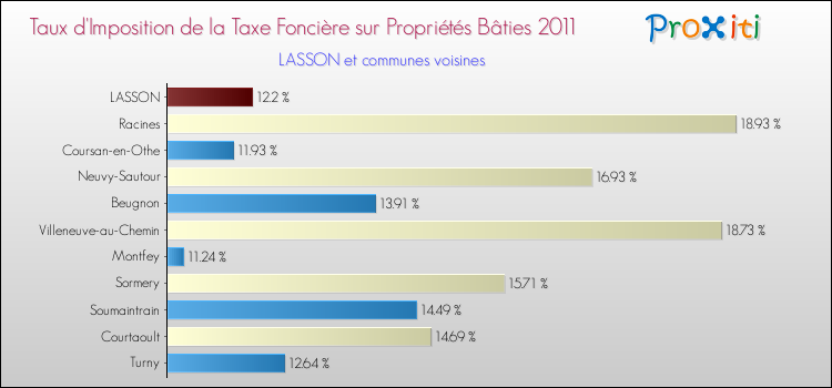 Taux d'imposition de la taxe foncière sur le bati 2011 pour LASSON et les communes proches Comparaison des taux d'imposition de la taxe foncière sur le bati 2011 pour LASSON et les communes voisines