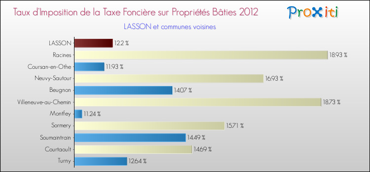 Taux d'imposition de la taxe foncière sur le bati 2012 pour LASSON et les communes proches Comparaison des taux d'imposition de la taxe foncière sur le bati 2012 pour LASSON et les communes voisines