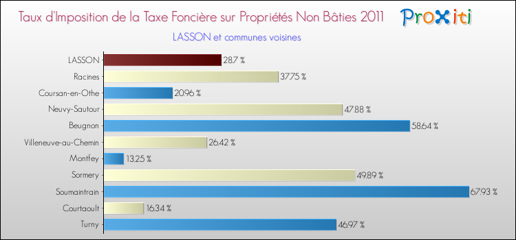 Taux d'imposition de la taxe foncière sur les immeubles et terrains non batis 2011 pour LASSON et les communes proches Comparaison des taux d'imposition de la taxe foncière sur les immeubles et terrains non batis 2011 pour LASSON et les communes voisines