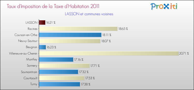 Taux d'imposition de la taxe d'habitation 2011 pour LASSON et les communes proches Comparaison des taux d'imposition de la taxe d'habitation 2011 pour LASSON et les communes voisines
