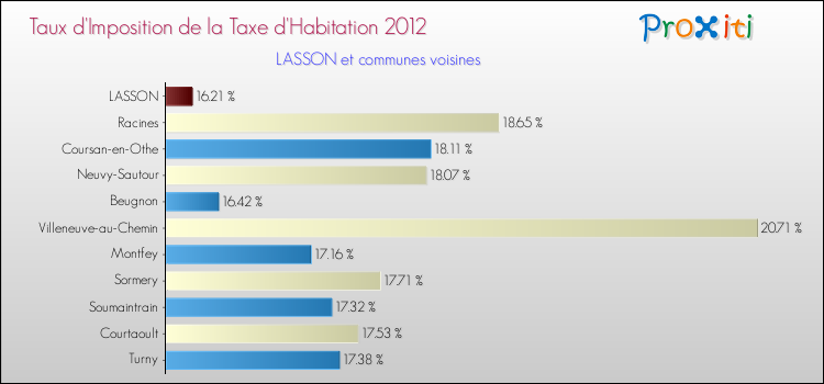 Taux d'imposition de la taxe d'habitation 2012 pour LASSON et les communes proches Comparaison des taux d'imposition de la taxe d'habitation 2012 pour LASSON et les communes voisines