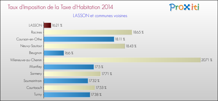 Taux d'imposition de la taxe d'habitation 2014 pour LASSON et les communes proches Comparaison des taux d'imposition de la taxe d'habitation 2014 pour LASSON et les communes voisines