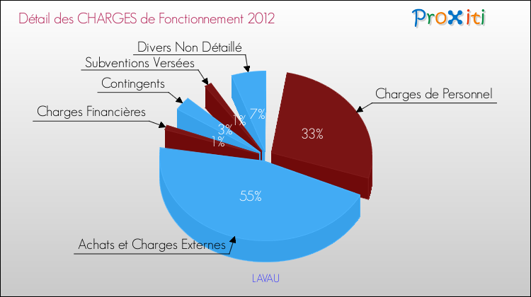 Décomposition des Charges de Fonctionnement 2012 de la commune de LAVAU Charges de Fonctionnement 2012 pour la commune de LAVAU