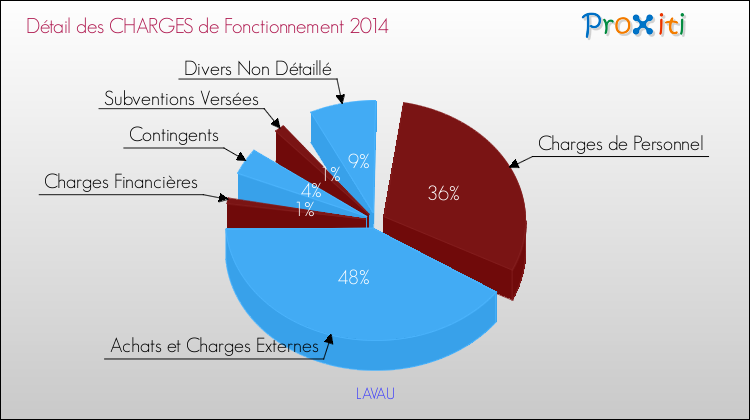 Décomposition des Charges de Fonctionnement 2014 de la commune de LAVAU Charges de Fonctionnement 2014 pour la commune de LAVAU