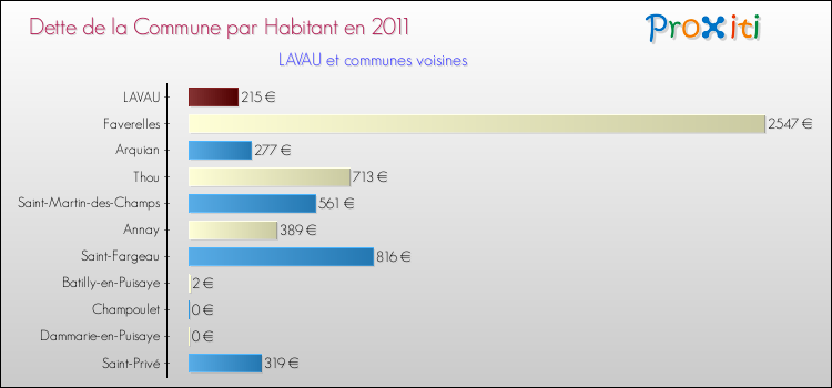 Dette par habitant de la commune en 2011 pour LAVAU et les communes proches Comparaison de la dette par habitant de la commune en 2011 pour LAVAU et les communes voisines