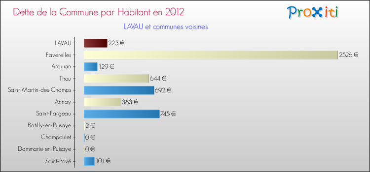 Dette par habitant de la commune en 2012 pour LAVAU et les communes proches Comparaison de la dette par habitant de la commune en 2012 pour LAVAU et les communes voisines