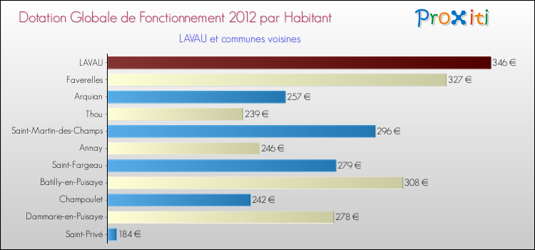 Montant des dotations globales de fonctionnement DGF par Habitant pour LAVAU et les communes proches Comparaison des des dotations globales de fonctionnement DGF par habitant pour LAVAU et les communes voisines