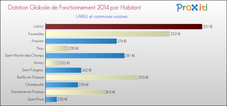 Montant des dotations globales de fonctionnement DGF par Habitant pour LAVAU et les communes proches en 2014. Comparaison des des dotations globales de fonctionnement DGF par habitant pour LAVAU et les communes voisines en 2014.