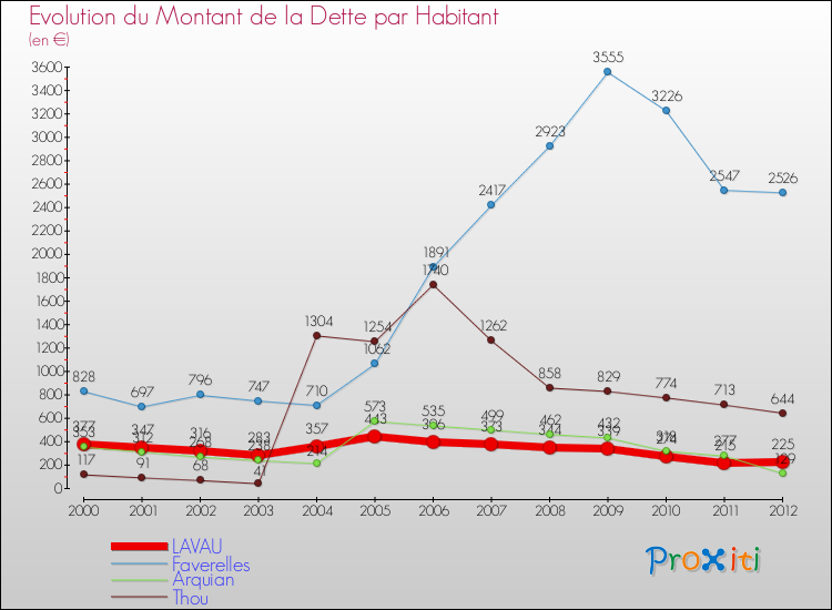 Evolution de la dette par habitant pour la commune de LAVAU et les communes proches de 2000 à 2012 Comparaison de la dette par habitant pour LAVAU et les communes voisines de 2000 à 2012