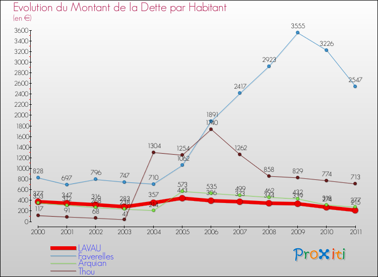 Evolution de la dette par habitant pour la commune de LAVAU et les communes proches Comparaison de la dette par habitant pour LAVAU et les communes voisines