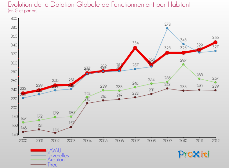Evolution et montant de la dotation globale de fonctionnement par Habitant pour LAVAU et les communes proches Comparaison des dotations globales de fonctionnement par habitant pour LAVAU et les communes voisines