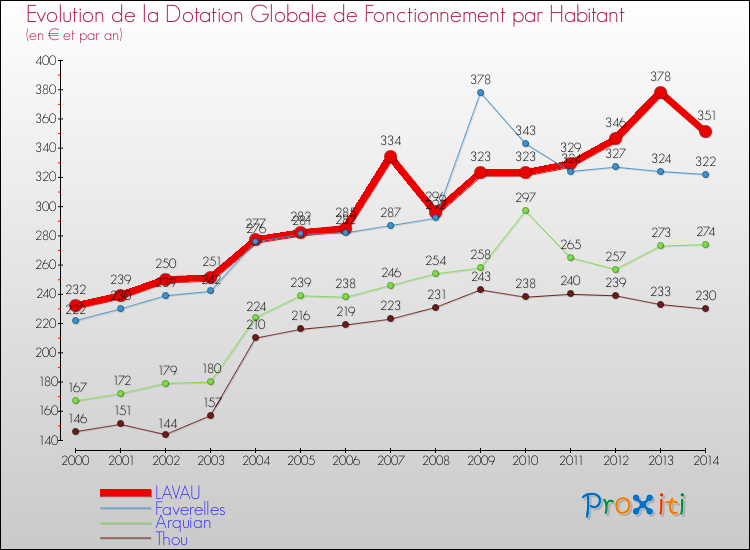 Evolution et montant de la dotation globale de fonctionnement par Habitant pour LAVAU et les communes proches de 2000 à 2014. Comparaison des dotations globales de fonctionnement par habitant pour LAVAU et les communes voisines de 2000 à 2014.
