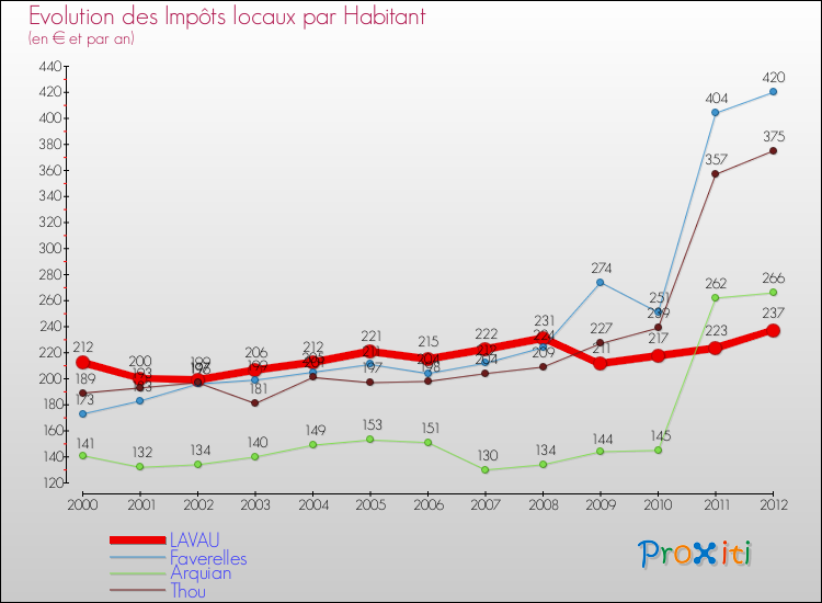 Evolution et montant des impôts locaux par Habitant pour LAVAU et les communes proches Comparaison des impôts locaux par habitant pour LAVAU et les communes voisines