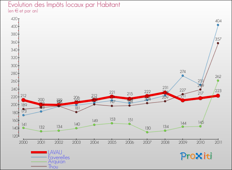 Evolution et montant des impôts locaux par Habitant pour LAVAU et les communes proches Comparaison des impôts locaux par habitant pour LAVAU et les communes voisines