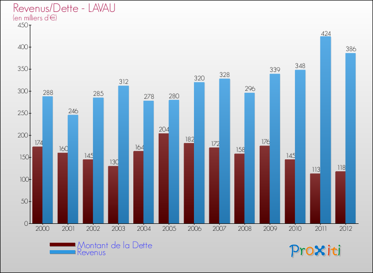 Evolution comparée de la dette et des revenus pour la commune de LAVAU de 2000 à 2012 Comparaison de la dette et des revenus pour LAVAU de 2000 à 2012