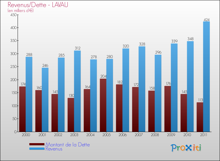 Evolution comparée de la dette et des revenus pour la commune de LAVAU de 2000 à 2011 Comparaison de la dette et des revenus pour LAVAU de 2000 à 2011