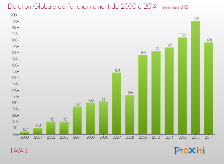 Evolution du montant de la Dotation Globale de Fonctionnement pour la commune de LAVAU de 2000 à 2014 Evolution du montant de la Dotation Globale de Fonctionnement pour LAVAU de 2000 à 2014