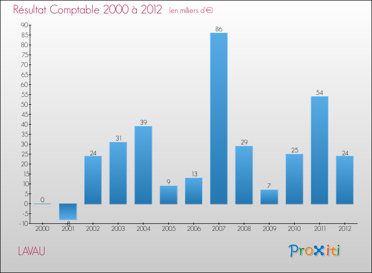 Evolution du résultat comptable pour la commune de LAVAU de 2000 à 2012 Evolution du résultat comptable pour LAVAU de 2000 à 2012