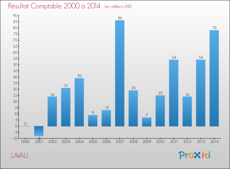 Evolution du résultat comptable pour la commune de LAVAU de 2000 à 2014 Evolution du résultat comptable pour LAVAU de 2000 à 2014