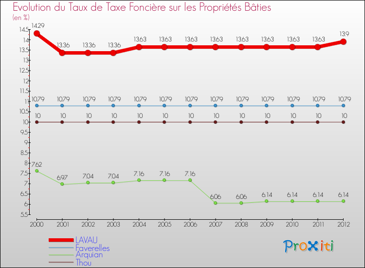 Evolution du taux de la taxe foncière sur le bati pour LAVAU et les communes proches de 2000 à 2012 Comparaison des taux de taxe foncière sur le bati pour LAVAU et les communes voisines de 2000 à 2012