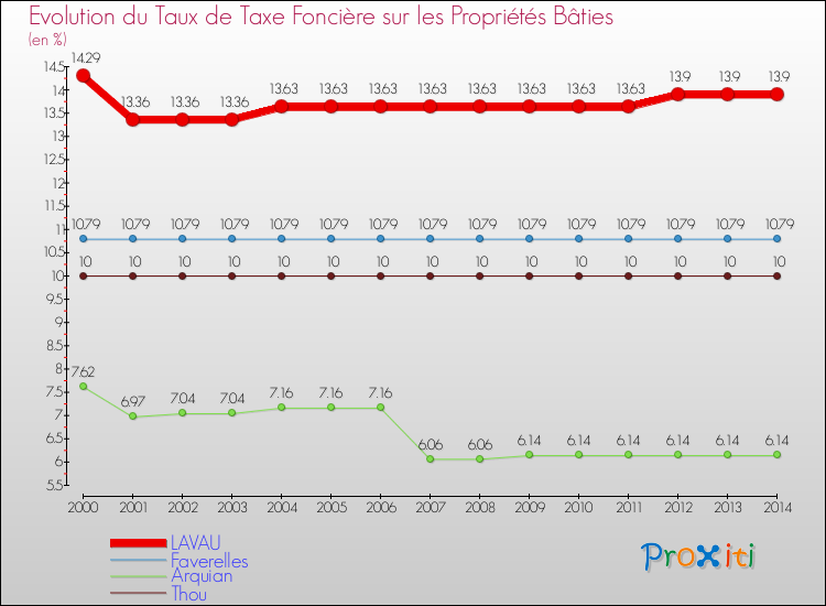 Evolution du taux de la taxe foncière sur le bati pour LAVAU et les communes proches de 2000 à 2014 Comparaison des taux de taxe foncière sur le bati pour LAVAU et les communes voisines de 2000 à 2014