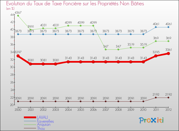 Evolution du taux de la taxe foncière sur les immeubles et terrains non batis pour LAVAU et les communes proches de 2000 à 2012 Comparaison des taux de la taxe foncière sur les immeubles et terrains non batis pour LAVAU et les communes voisines de 2000 à 2012