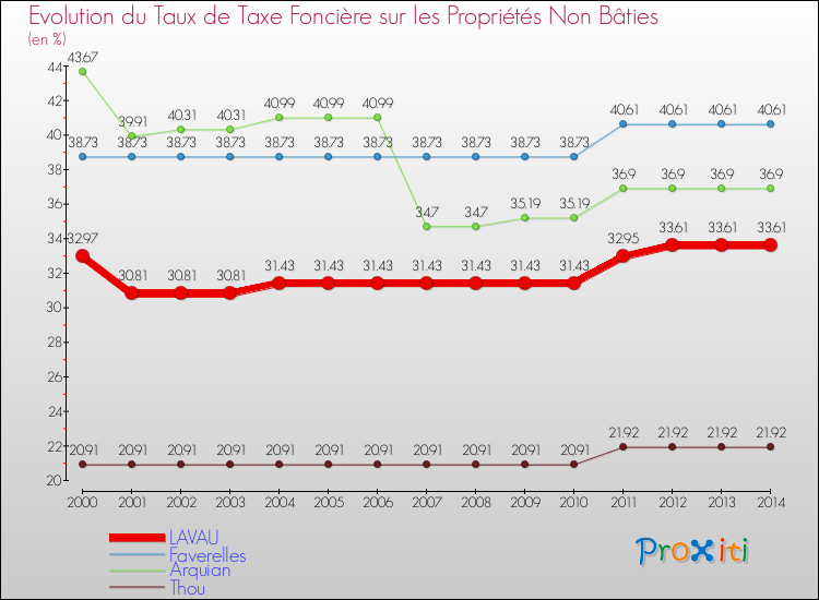 Evolution du taux de la taxe foncière sur les immeubles et terrains non batis pour LAVAU et les communes proches de 2000 à 2014 Comparaison des taux de la taxe foncière sur les immeubles et terrains non batis pour LAVAU et les communes voisines de 2000 à 2014