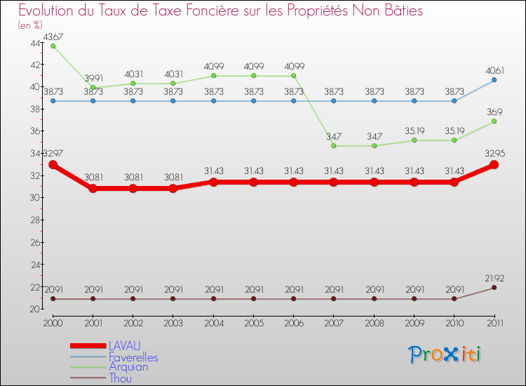 Evolution du taux de la taxe foncière sur les immeubles et terrains non batis pour LAVAU et les communes proches Comparaison des taux de la taxe foncière sur les immeubles et terrains non batis pour LAVAU et les communes voisines