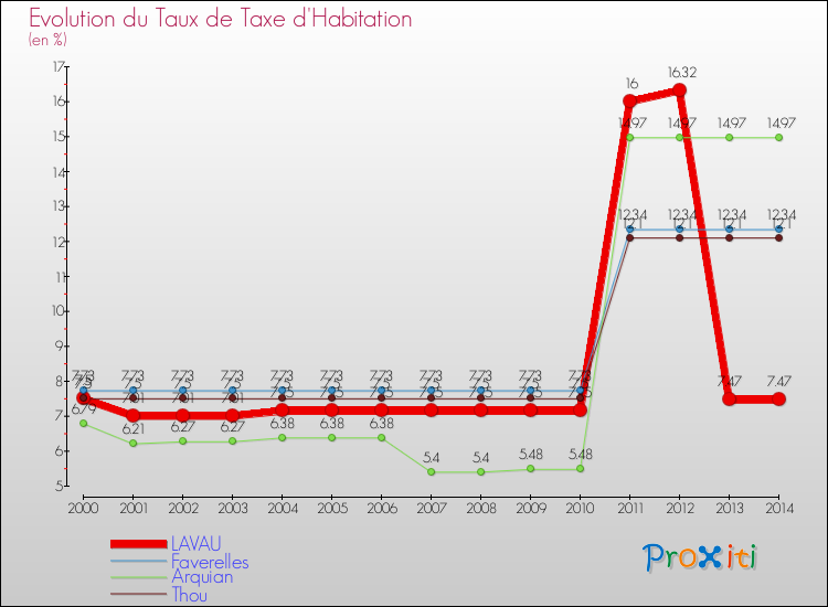 Evolution du taux de la taxe d'habitation pour LAVAU et les communes proches de 2000 à 2014 Comparaison des taux de la taxe d'habitation pour LAVAU et les communes voisines de 2000 à 2014