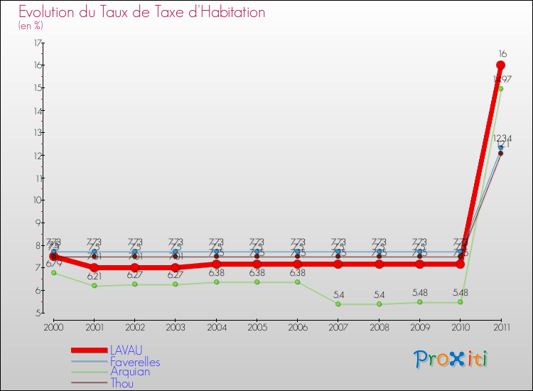 Evolution du taux de la taxe d'habitation pour LAVAU et les communes proches Comparaison des taux de la taxe d'habitation pour LAVAU et les communes voisines