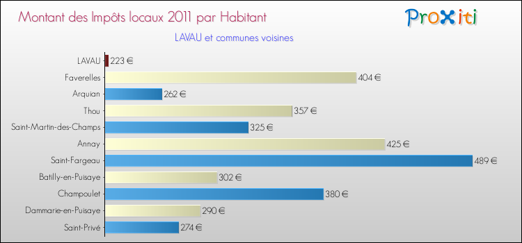 Montant des impôts locaux par Habitant pour LAVAU et les communes proches Comparaison des impôts locaux par habitant pour LAVAU et les communes voisines