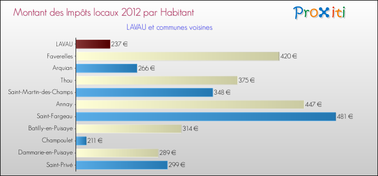 Montant des impôts locaux par Habitant pour LAVAU et les communes proches Comparaison des impôts locaux par habitant pour LAVAU et les communes voisines