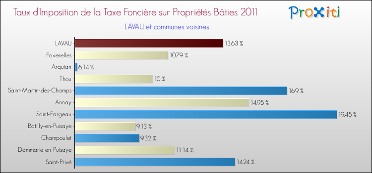 Taux d'imposition de la taxe foncière sur le bati 2011 pour LAVAU et les communes proches Comparaison des taux d'imposition de la taxe foncière sur le bati 2011 pour LAVAU et les communes voisines