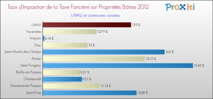 Taux d'imposition de la taxe foncière sur le bati 2012 pour LAVAU et les communes proches Comparaison des taux d'imposition de la taxe foncière sur le bati 2012 pour LAVAU et les communes voisines