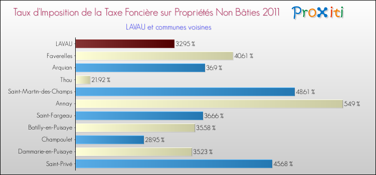 Taux d'imposition de la taxe foncière sur les immeubles et terrains non batis 2011 pour LAVAU et les communes proches Comparaison des taux d'imposition de la taxe foncière sur les immeubles et terrains non batis 2011 pour LAVAU et les communes voisines