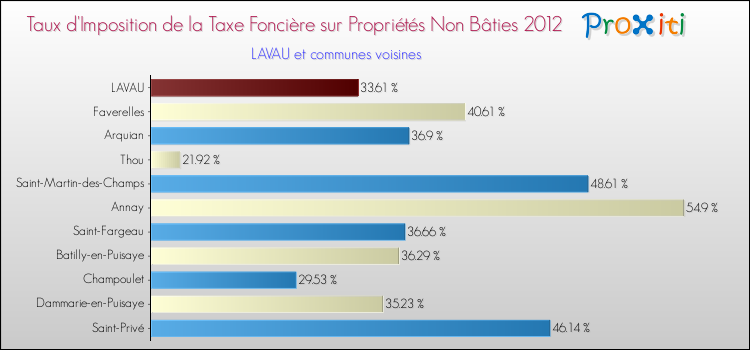 Taux d'imposition de la taxe foncière sur les immeubles et terrains non batis 2012 pour LAVAU et les communes proches Comparaison des taux d'imposition de la taxe foncière sur les immeubles et terrains non batis 2012 pour LAVAU et les communes voisines