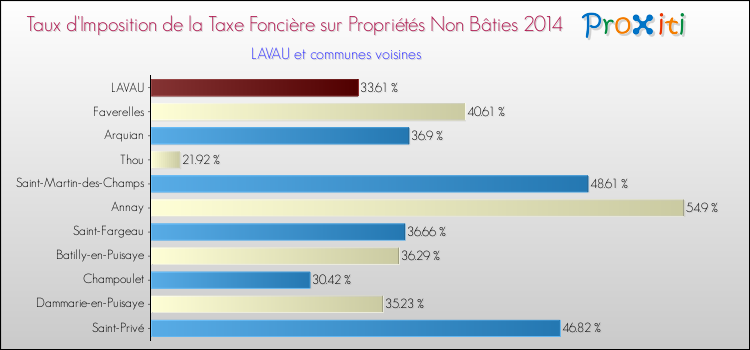 Taux d'imposition de la taxe foncière sur les immeubles et terrains non batis 2014 pour LAVAU et les communes proches Comparaison des taux d'imposition de la taxe foncière sur les immeubles et terrains non batis 2014 pour LAVAU et les communes voisines